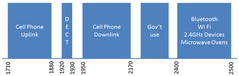 US-Frequencies-in-MHz