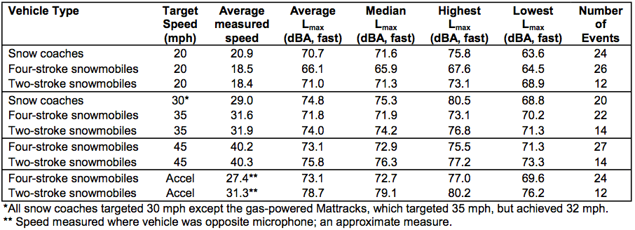 National Park Service table detailing noise exposure during various snowmobile activities.