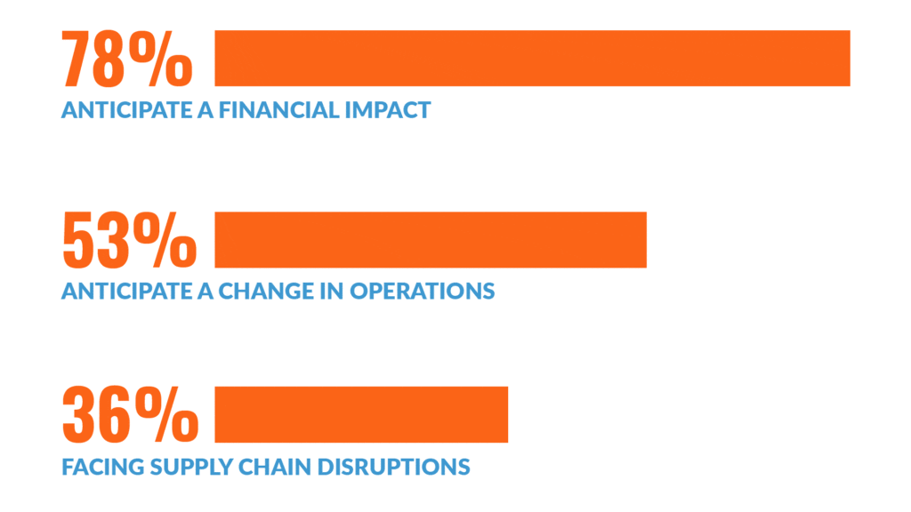78% anticipate a financial impact; 53% anticipate a change of operations; 36% face supply chain disruptions.